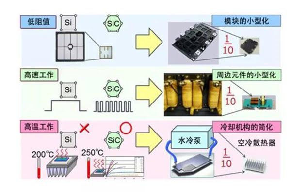 SiC 更容易實(shí)現(xiàn)模塊的小型化、更耐高溫.jpg