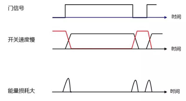 Si 功率器件開關(guān)速度慢，能量損耗大.jpg