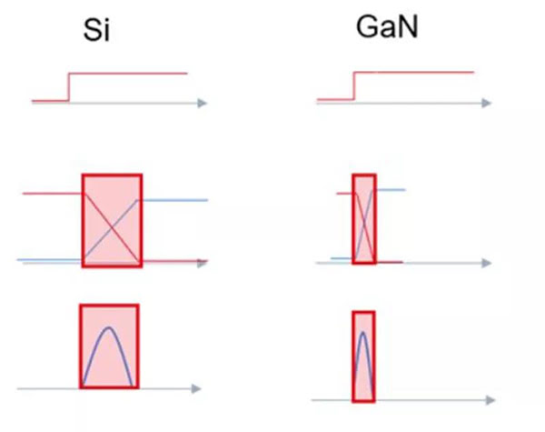 GaN 開關(guān)速度快，可大幅度提升效率.jpg